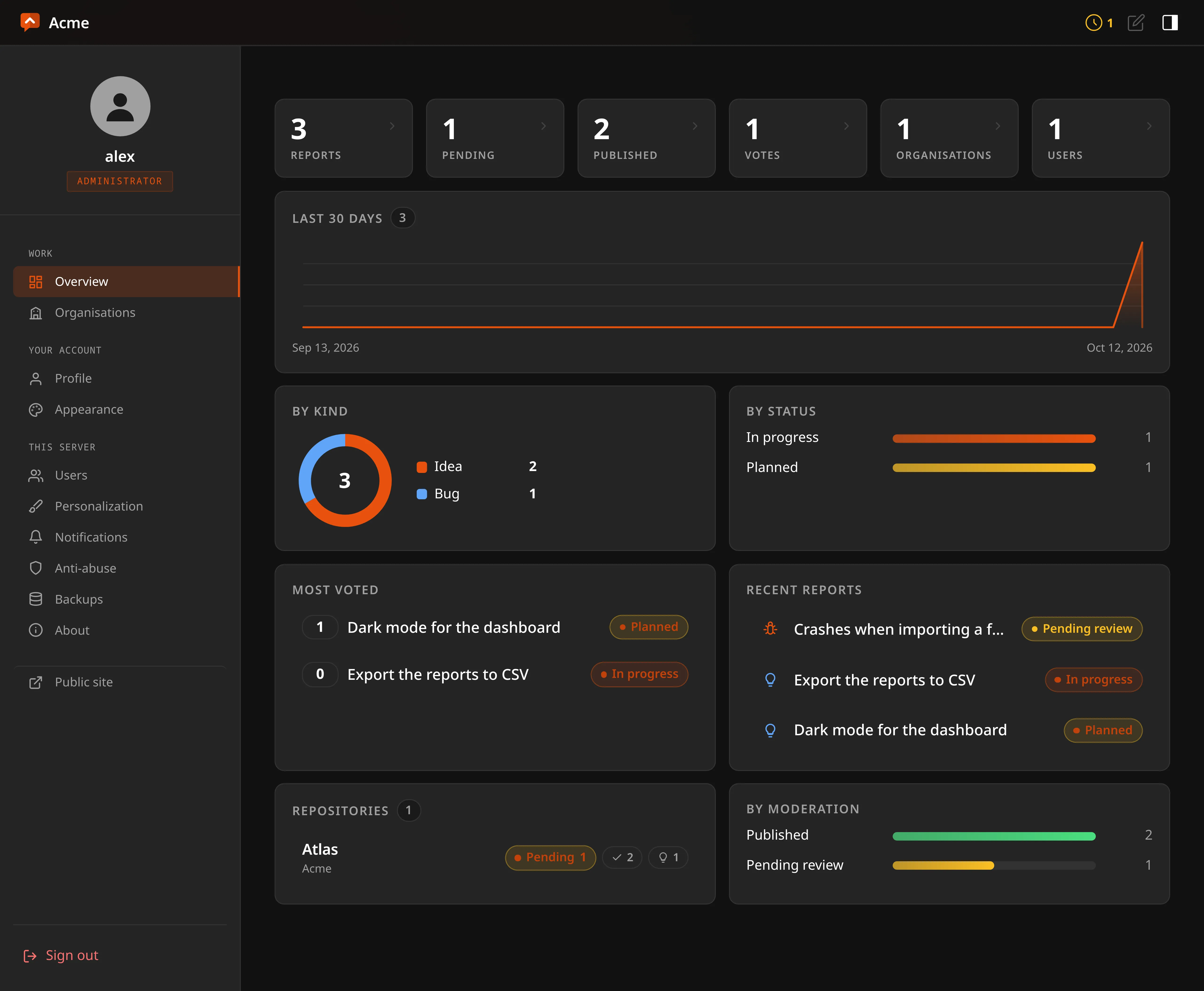 The panel overview: the last thirty days, the most wanted ideas and the work per repository