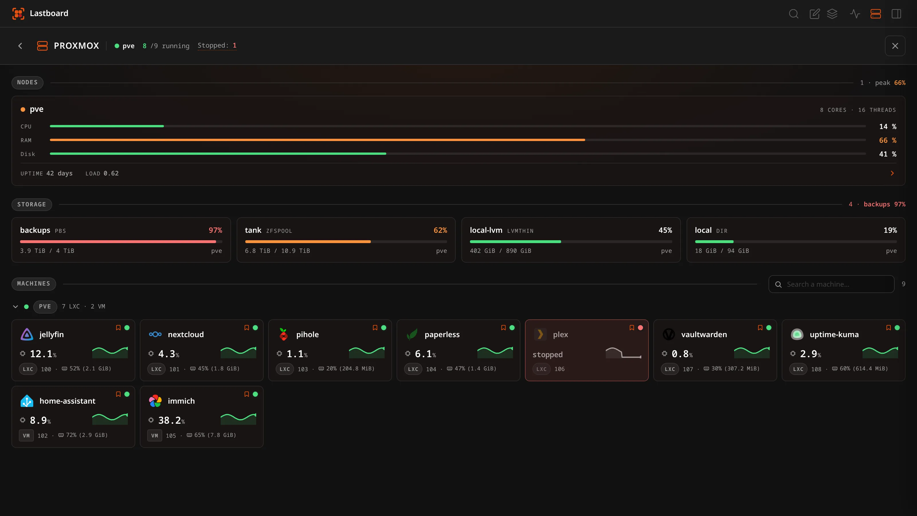 Lastboard Proxmox page with node health, storage and every virtual machine and container